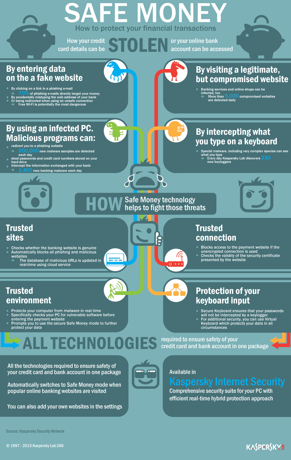 Infográfico do Safe Money