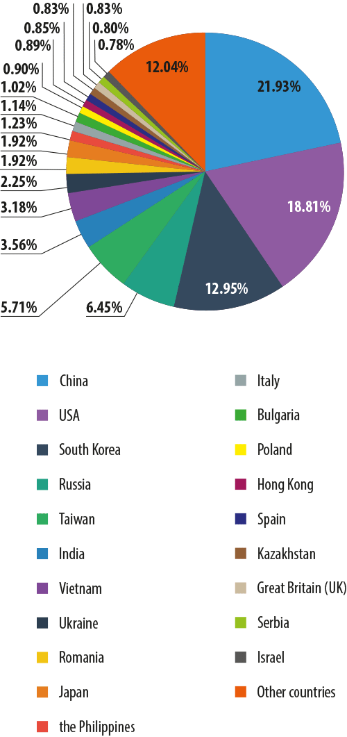 A distribuição das fontes de spam por país, 1º trimestre de 2014