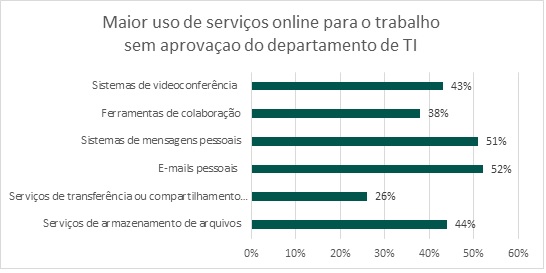 Maior uso de serviços online para o trabalho sem aprovaçao do departamento de TI