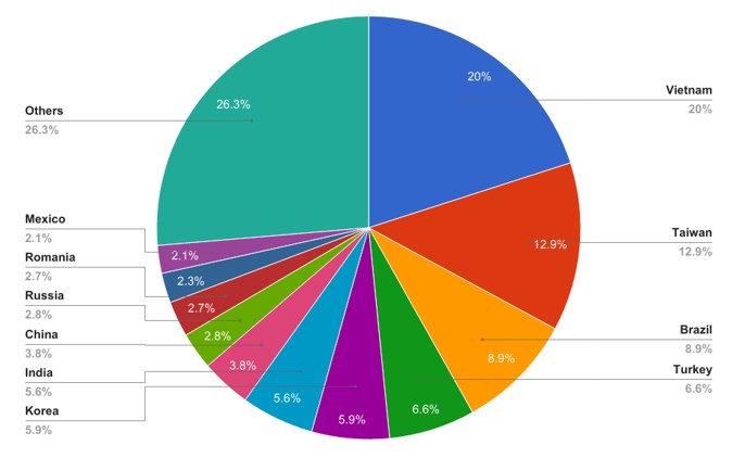 Distribución de los agentes de infección de Hajime por país