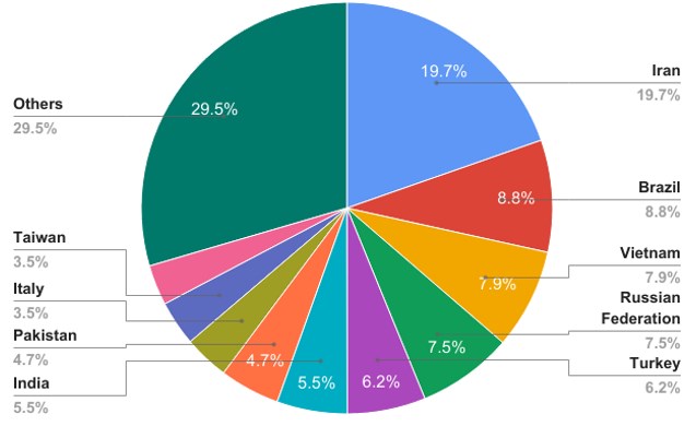 Distribución de dispositivos infectados por país