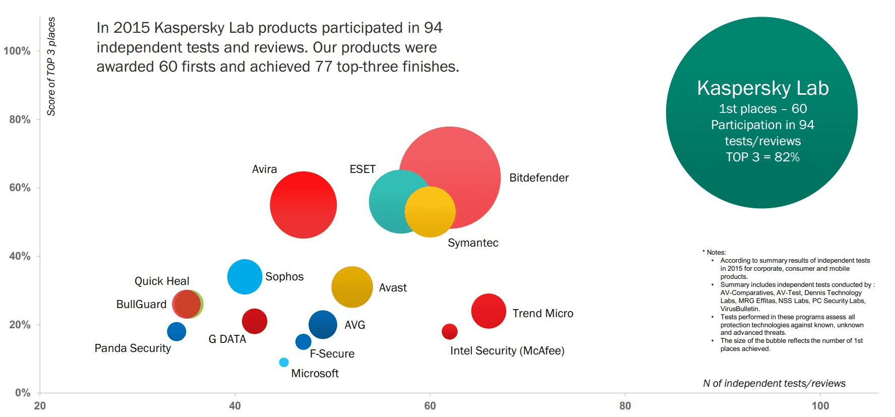 Image - Kaspersky Lab supera concorrência e conquista 1º colocação geral em testes independentes