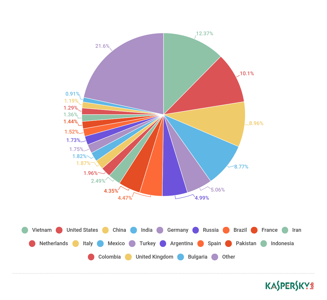 q2-spam-report