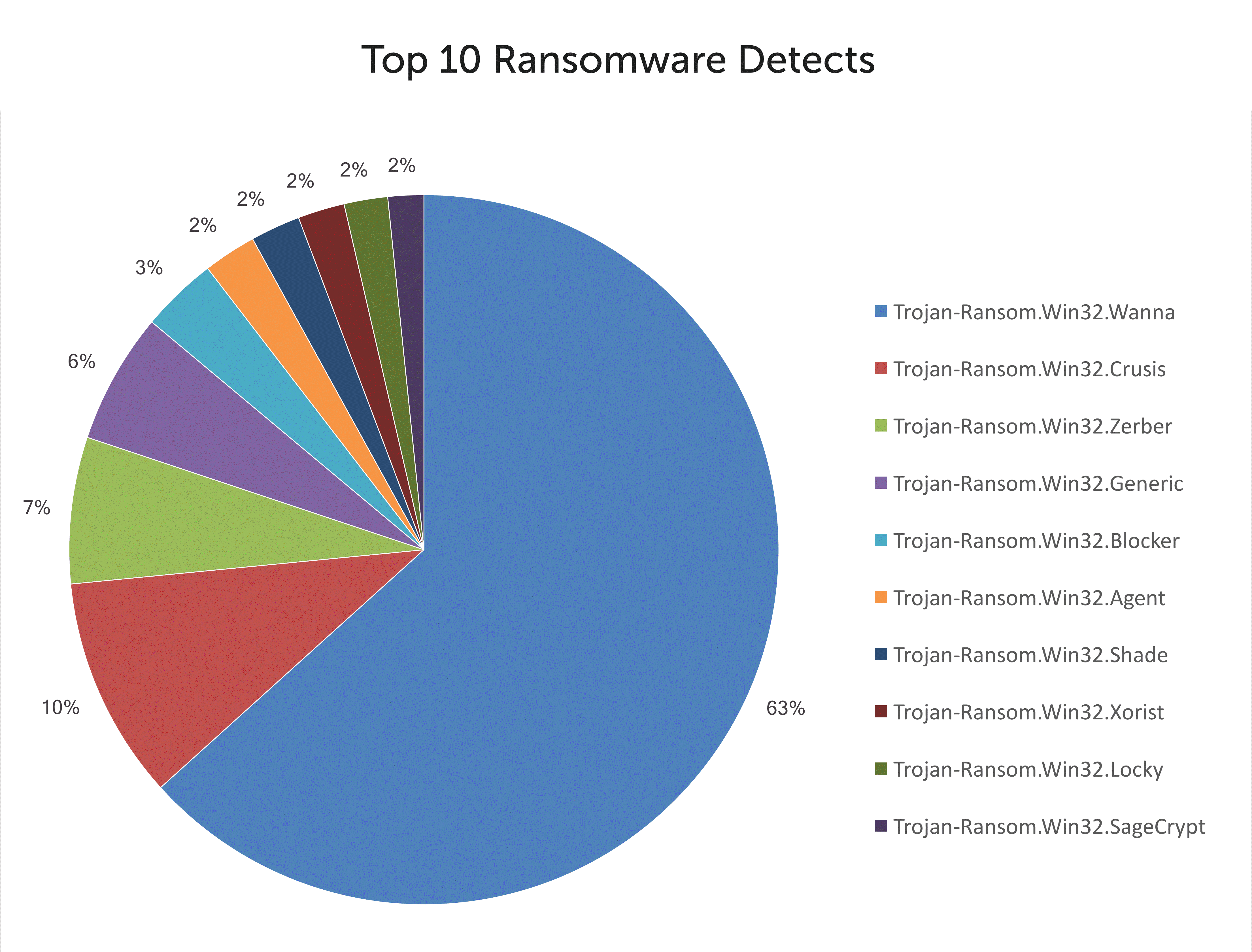 top-10-ransomware-pt